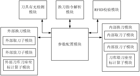 Robot tool magazine tool changing control method and control system