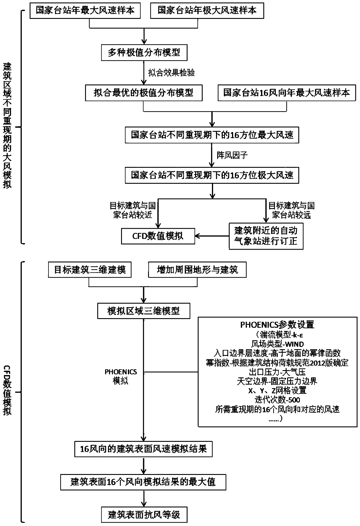 Building surface wind resistance grade design method based on climate analysis and numerical simulation