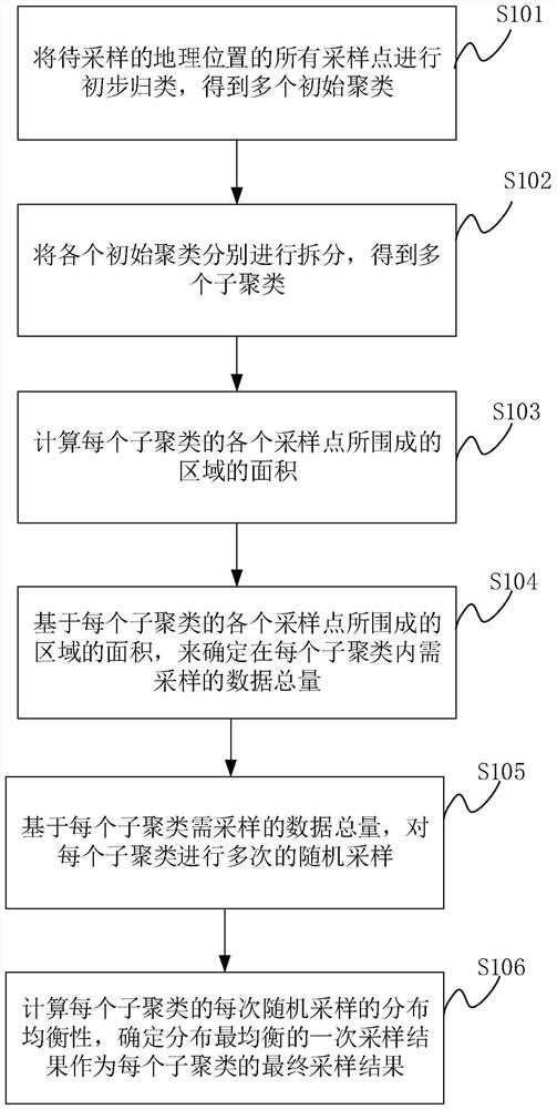 Data sampling and model training method and device, equipment and storage medium