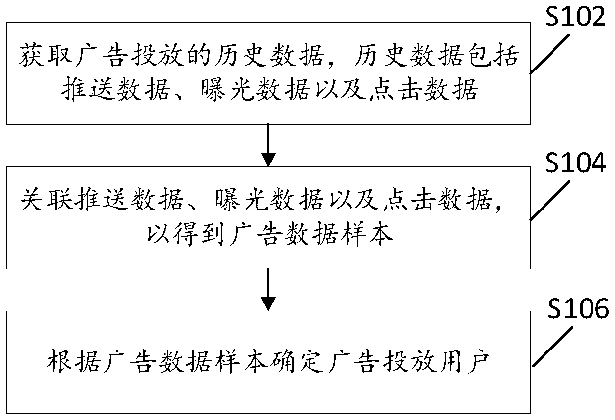 Advertisement putting user determination method and device, storage medium and electronic device