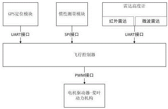 Semi-autonomous imitation terrain flight system of unmanned aerial vehicle and control method of semi-autonomous imitation terrain flight system