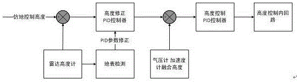 Semi-autonomous imitation terrain flight system of unmanned aerial vehicle and control method of semi-autonomous imitation terrain flight system