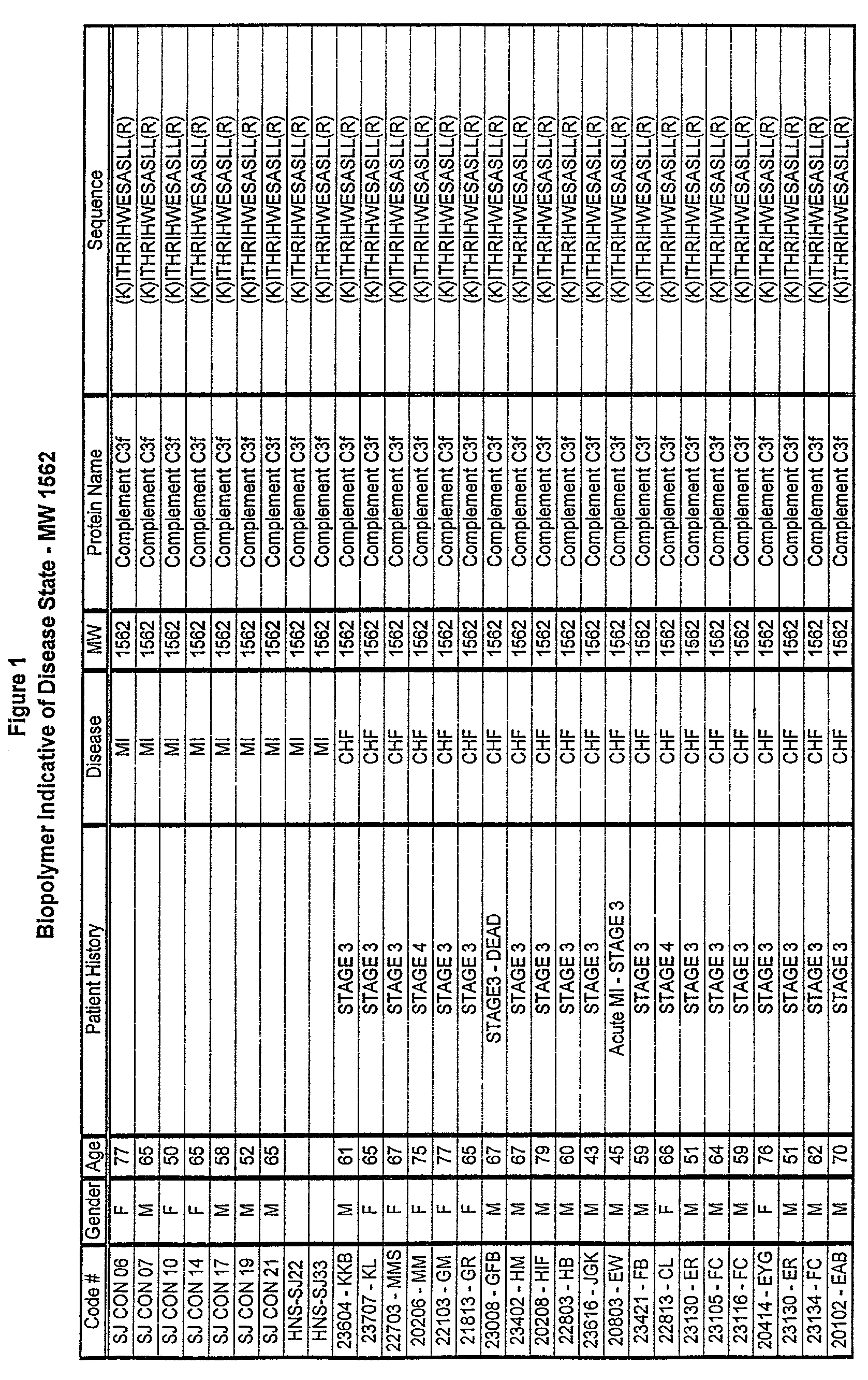 Biopolymer marker indicative of disease state having a molecular weight of 1562 daltons