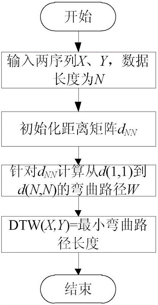 Short-term wind speed combined forecasting method for wind turbine cabin of wind power plant