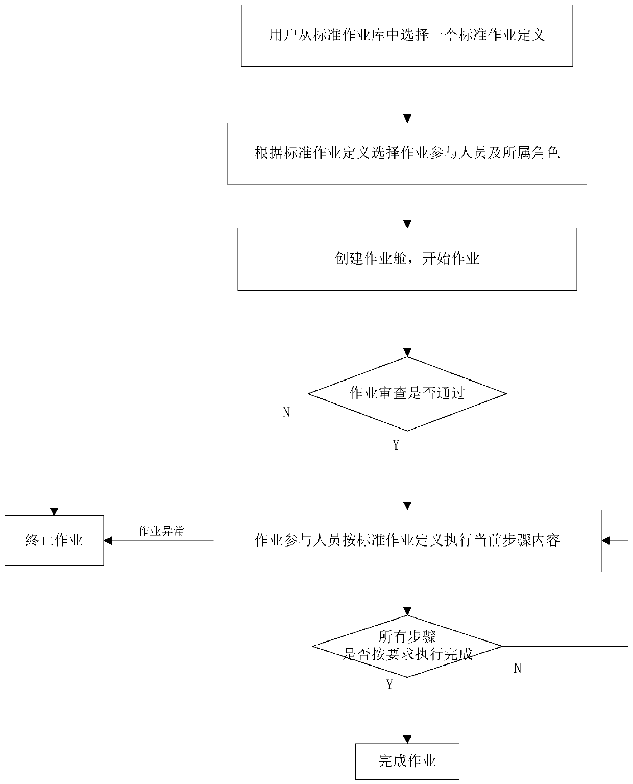 Operation management and control method and system for safe operation standard and specification execution