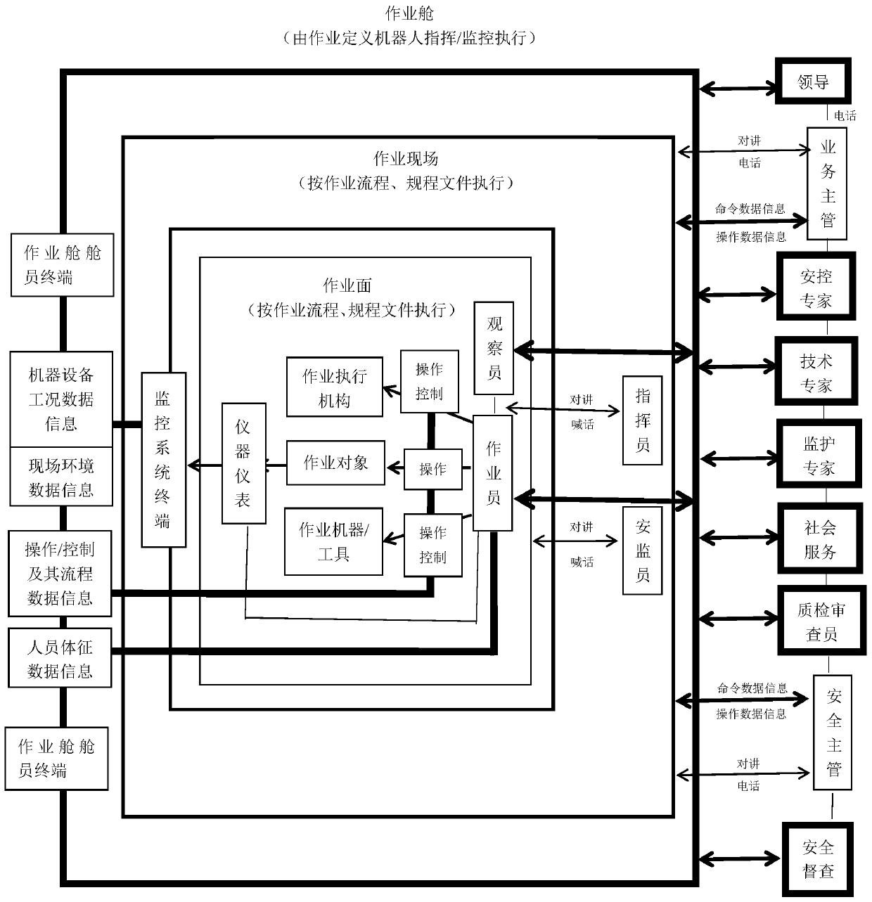 Operation management and control method and system for safe operation standard and specification execution