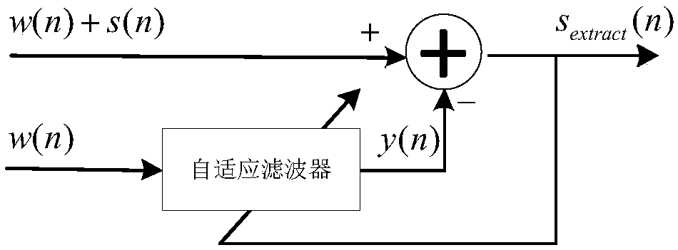 A method of concealed underwater acoustic communication imitating whale calls based on adaptive interference cancellation