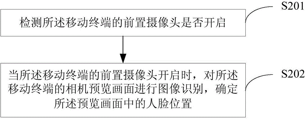 Photographing method and device of mobile terminal