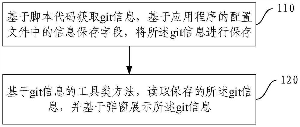 Git information display method and device, electronic equipment and storage medium