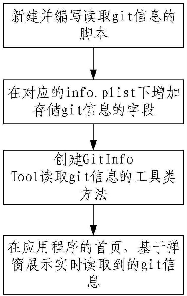 Git information display method and device, electronic equipment and storage medium