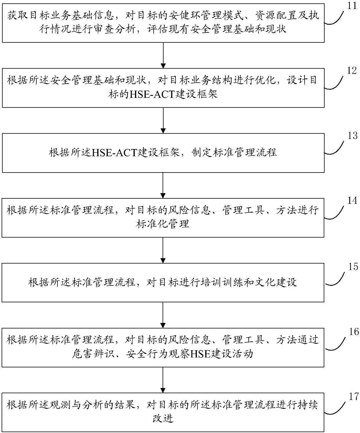 HSE-ACT risk control method and an HSE-ACT risk control system