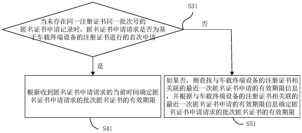 Management method and device, storage medium and device for v2x anonymous certificate in the Internet of Vehicles