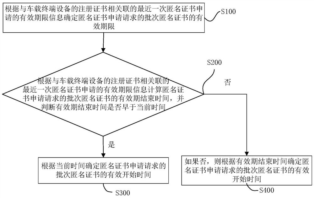 Management method and device, storage medium and device for v2x anonymous certificate in the Internet of Vehicles