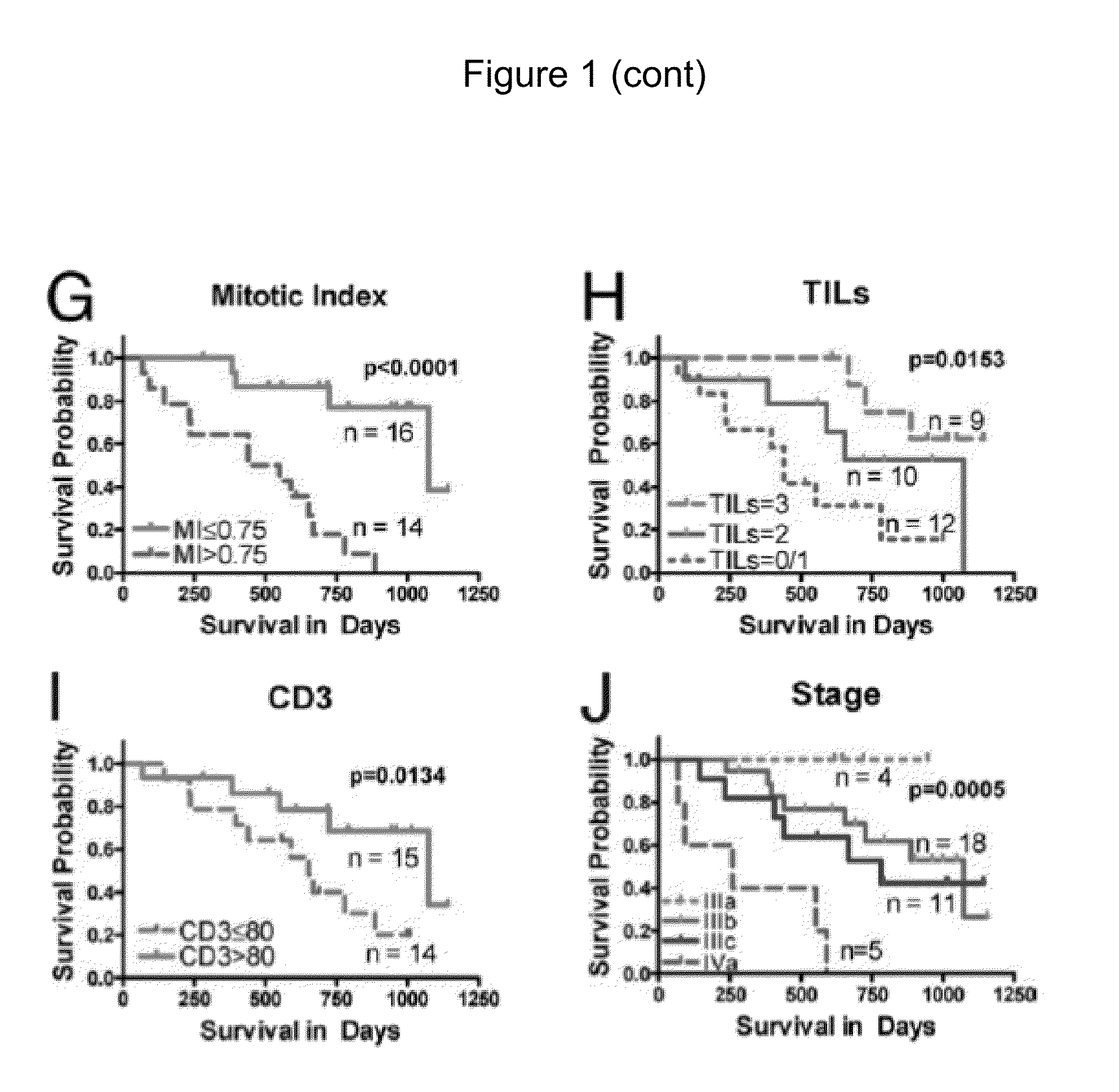 Methods for predicting survival in metastatic melanoma patients