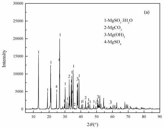 Method for advanced reduction degradation of azo dye by using ultraviolet/magnesium process desulfurization slag