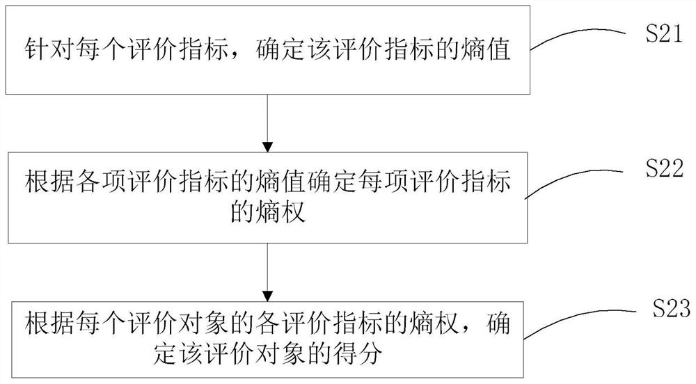 Power distribution network evaluation method and device