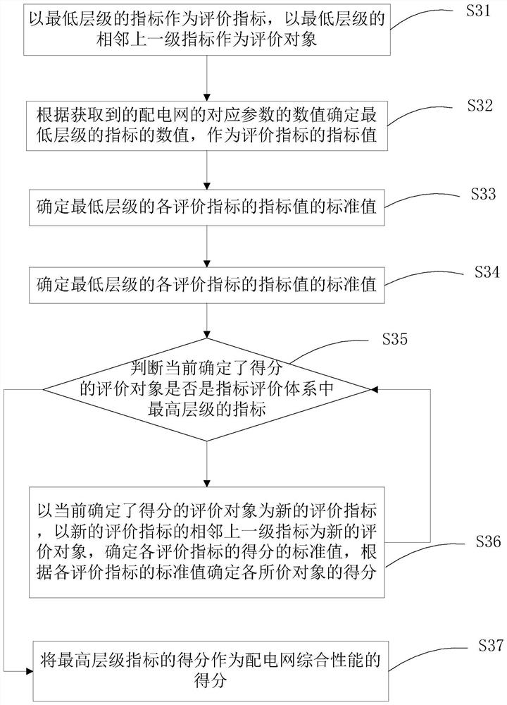 Power distribution network evaluation method and device