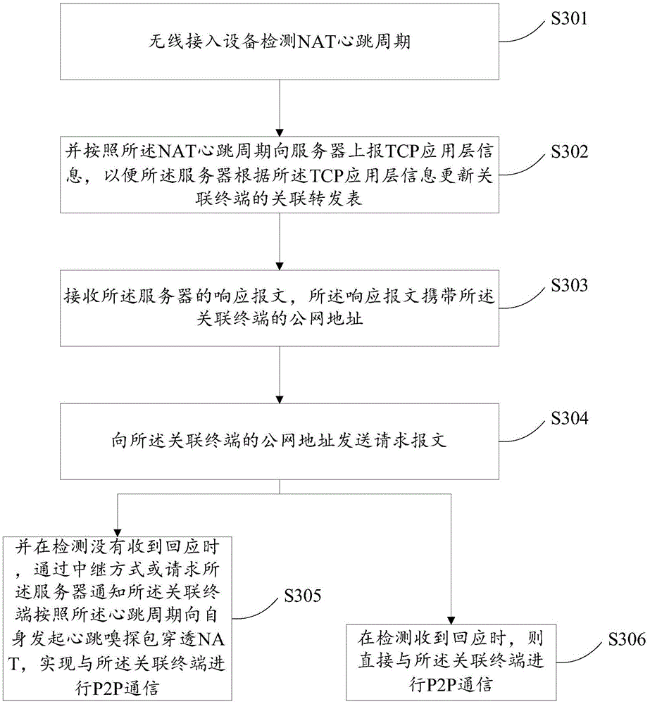 Method, device, server and system for implementing P2P communication by penetrating NAT (network address translator)