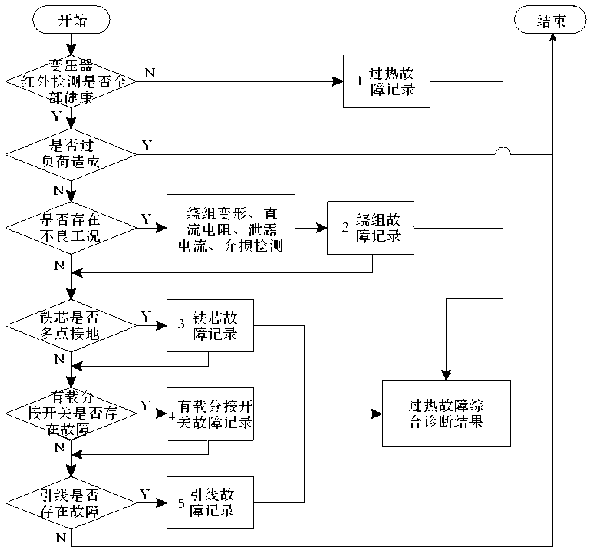 Fault diagnosis method based on transformer panoramic state information