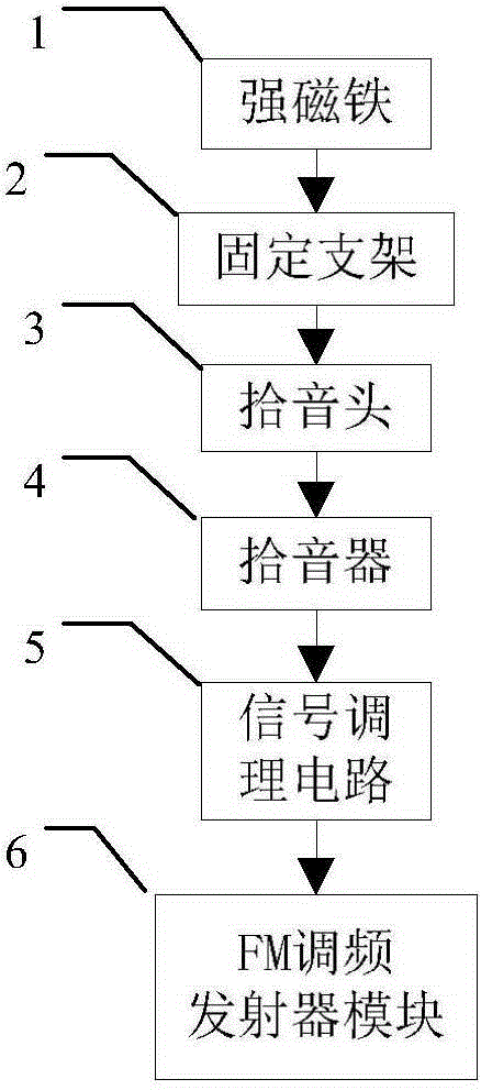 Distribution transformer fault diagnosis device and method based on multi-index comprehensive evaluation