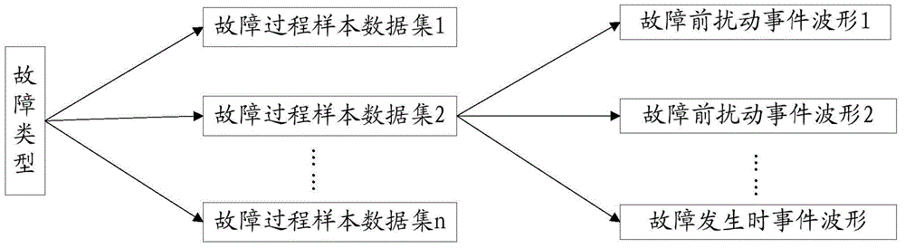 Distribution network fault early warning method and system based on transient waveforms