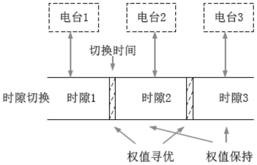 Anti-interference device and anti-interference method for time slot switching working mode