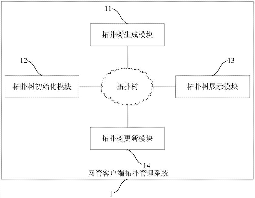 Topology management system and method of network management client side