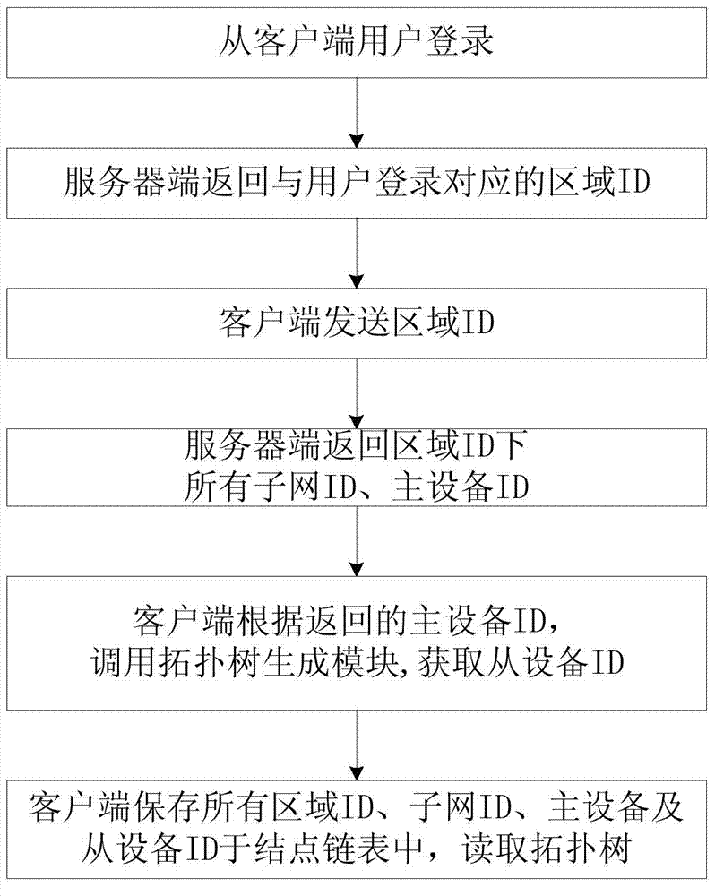 Topology management system and method of network management client side