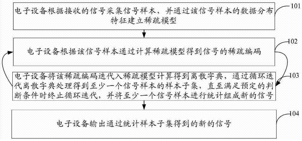 Method and device for representing dictionary in sparse model