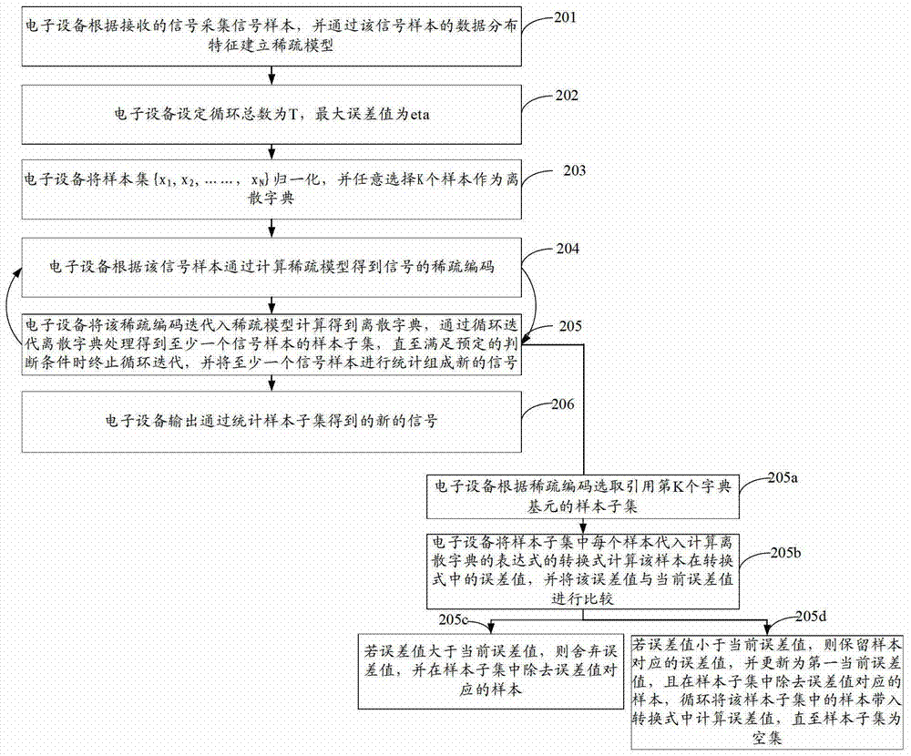 Method and device for representing dictionary in sparse model