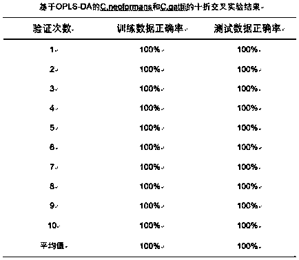 Method for identifying cryptococcus neoformans and cryptococcus gattii by utilizing Raman scattering