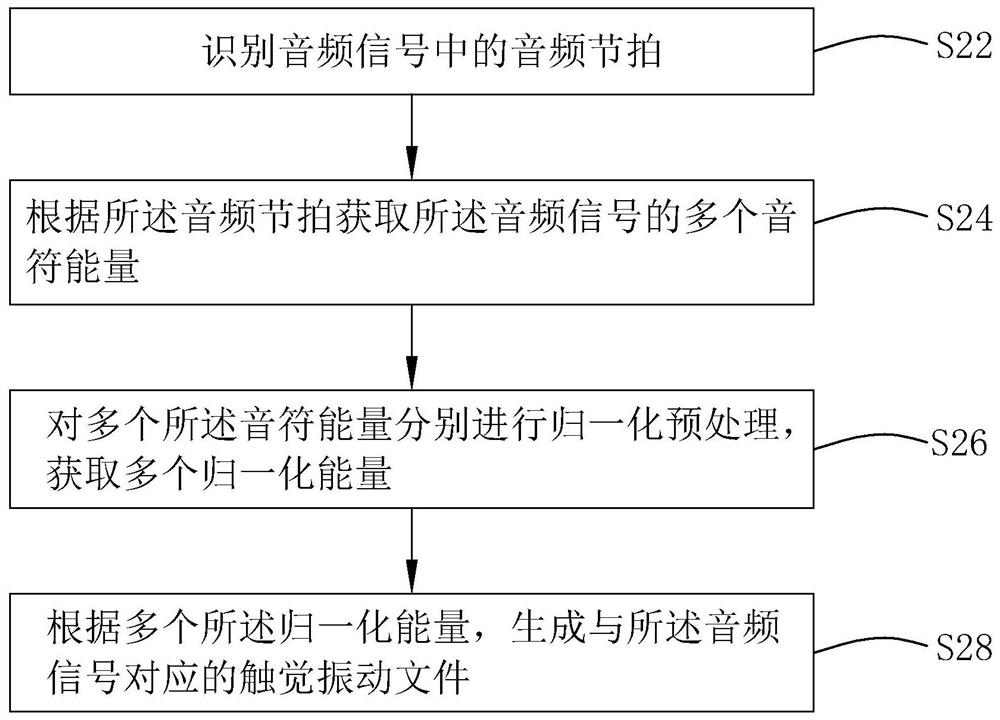 Vibration generation method, vibration control method and related equipment