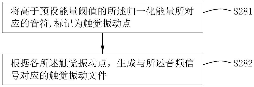 Vibration generation method, vibration control method and related equipment