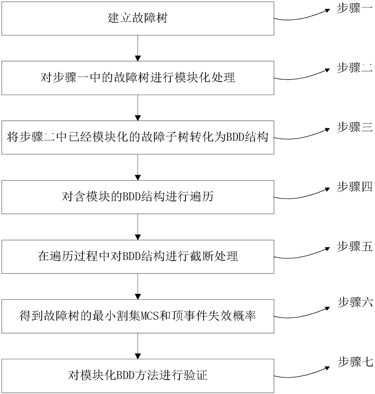 A Modular Method for Obtaining the Failure Probability of the Top Items in the Fault Tree of Nuclear Power Plant