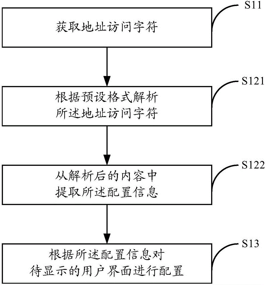 Method and device for configuring user interface and electronic equipment