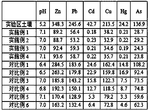 A kind of remediation method of acid-heavy metal polluted soil