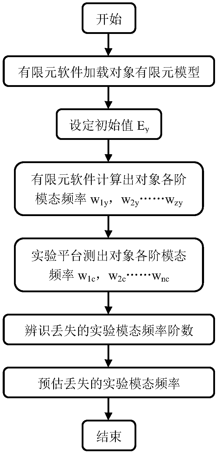 A Loss Identification and Prediction Method of Experimental Mode Frequency