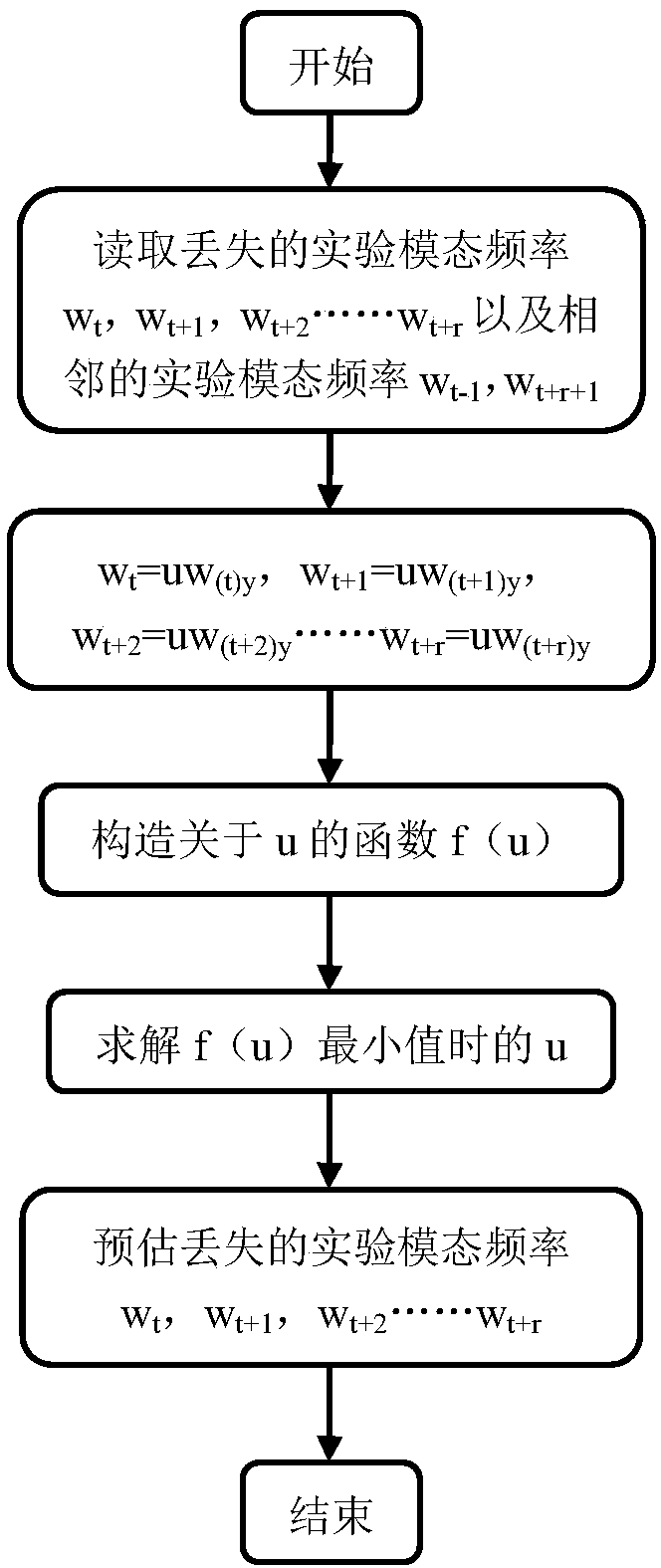 A Loss Identification and Prediction Method of Experimental Mode Frequency