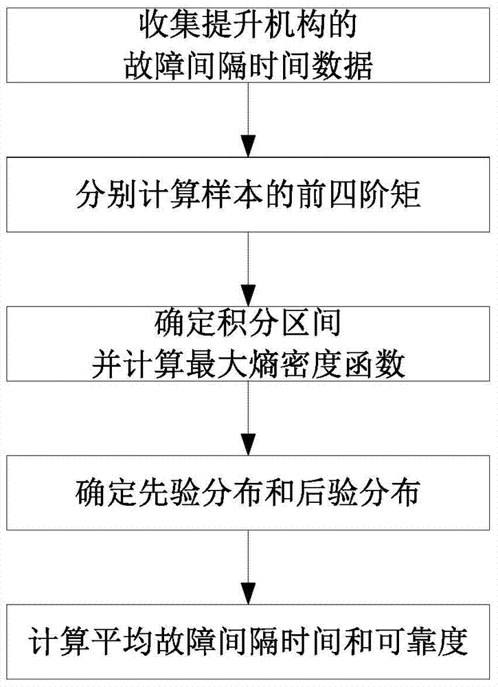Method for reliability assessment of large mining excavator lifting mechanism