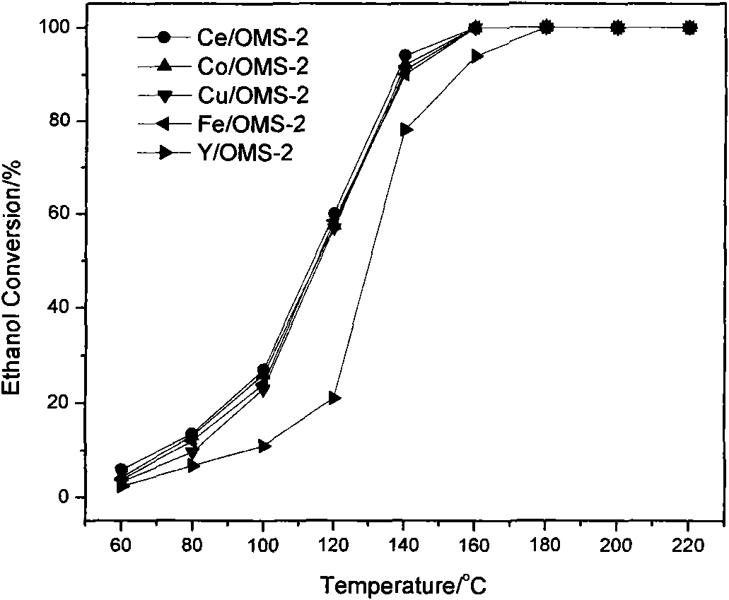 Metal oxide-loaded molecular sieve catalyst and preparation method thereof