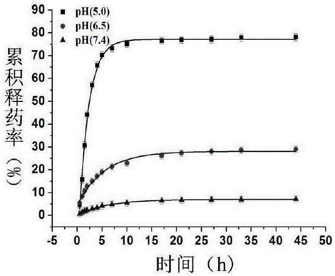 Preparation and application of nano diamond drug with high load and pH capable of controlling release of adriamycin