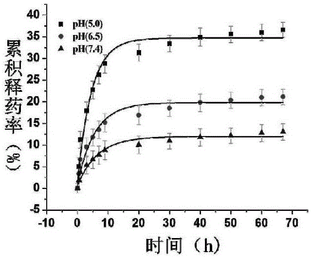 Preparation and application of nano diamond drug with high load and pH capable of controlling release of adriamycin