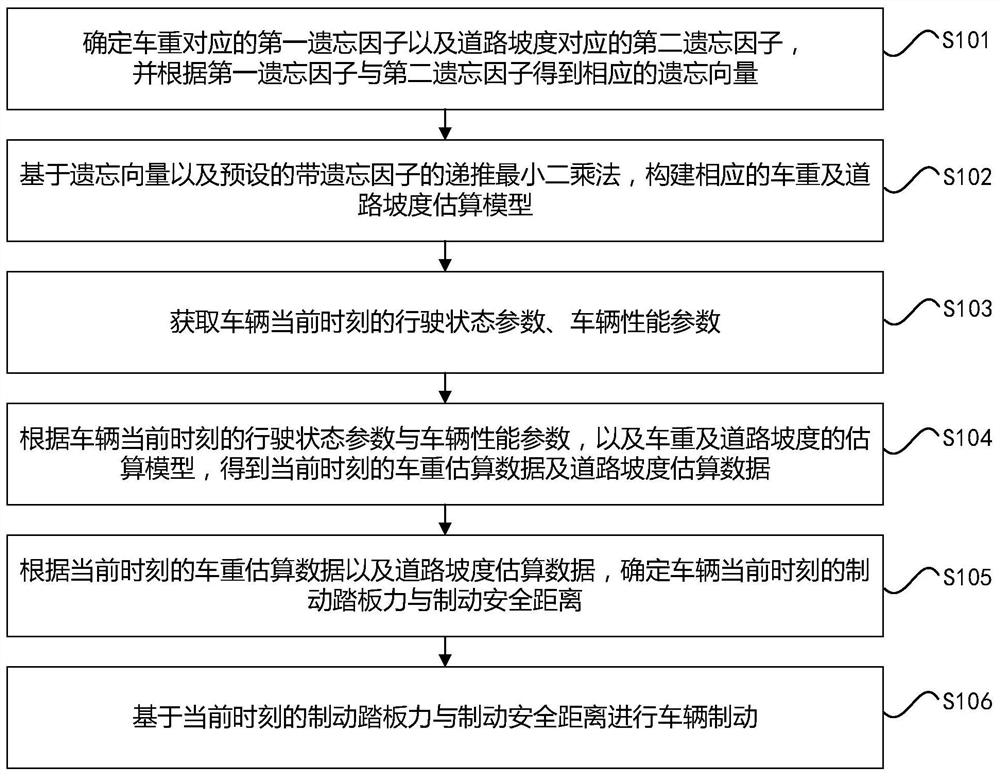 Vehicle braking method and device based on vehicle weight and gradient self-adaption and medium