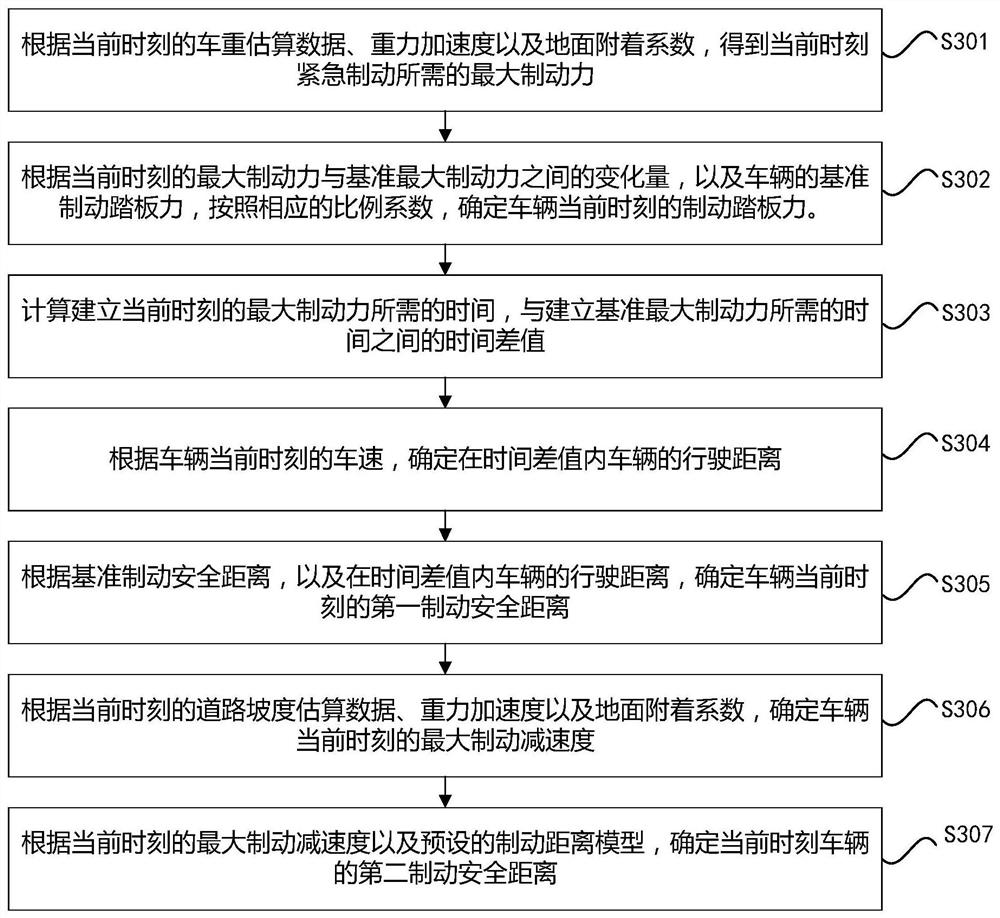 Vehicle braking method and device based on vehicle weight and gradient self-adaption and medium