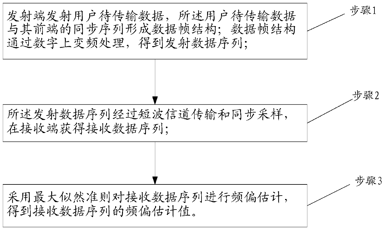 Short-wave communication frequency offset estimation method based on maximum likelihood