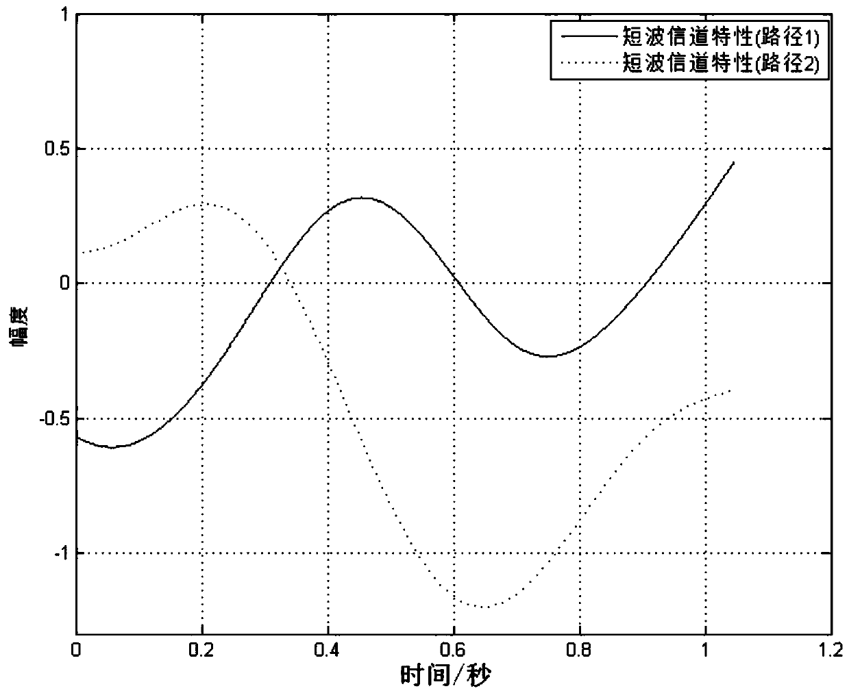 Short-wave communication frequency offset estimation method based on maximum likelihood