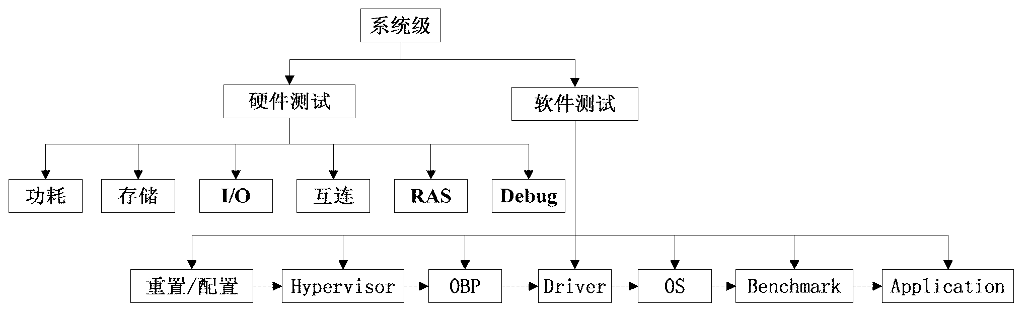 Scenario-based processor system-level verification completeness measurement method