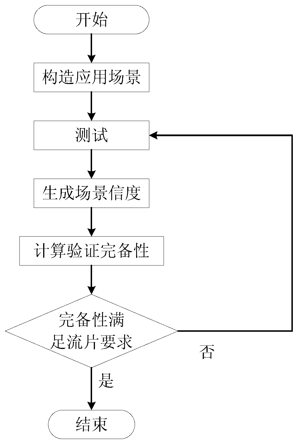 Scenario-based processor system-level verification completeness measurement method