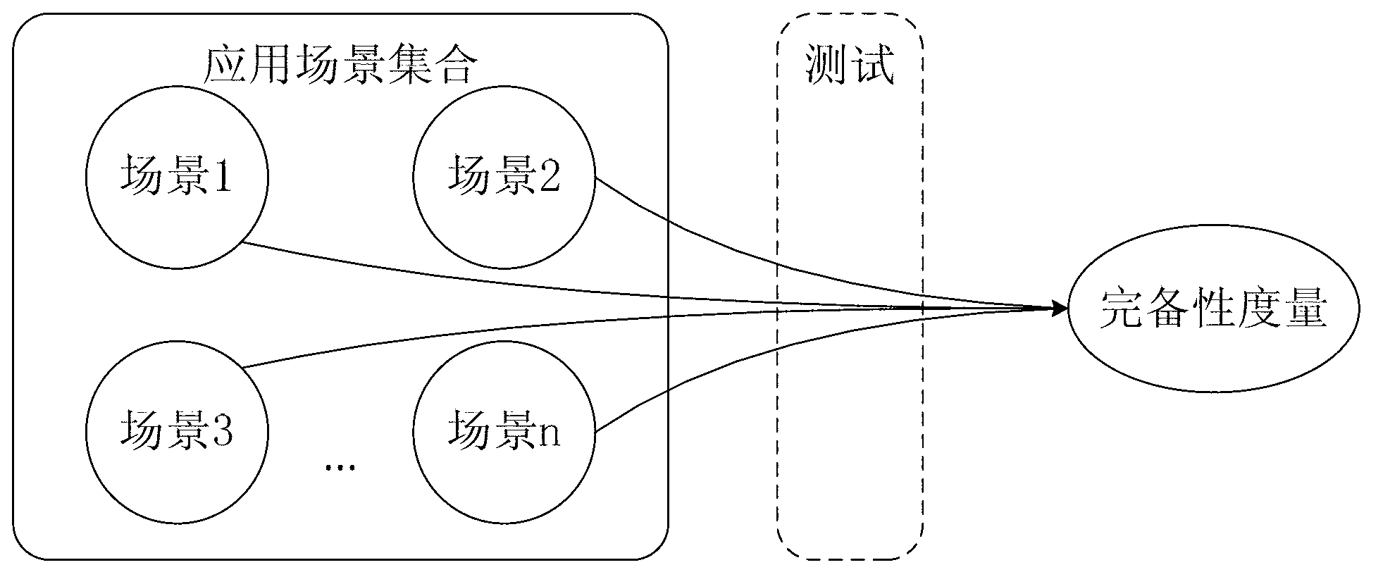 Scenario-based processor system-level verification completeness measurement method