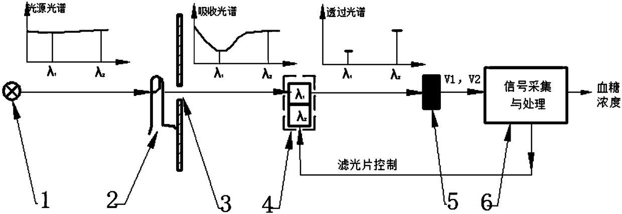 Serial dual-infrared spectrum noninvasive blood sugar measuring device